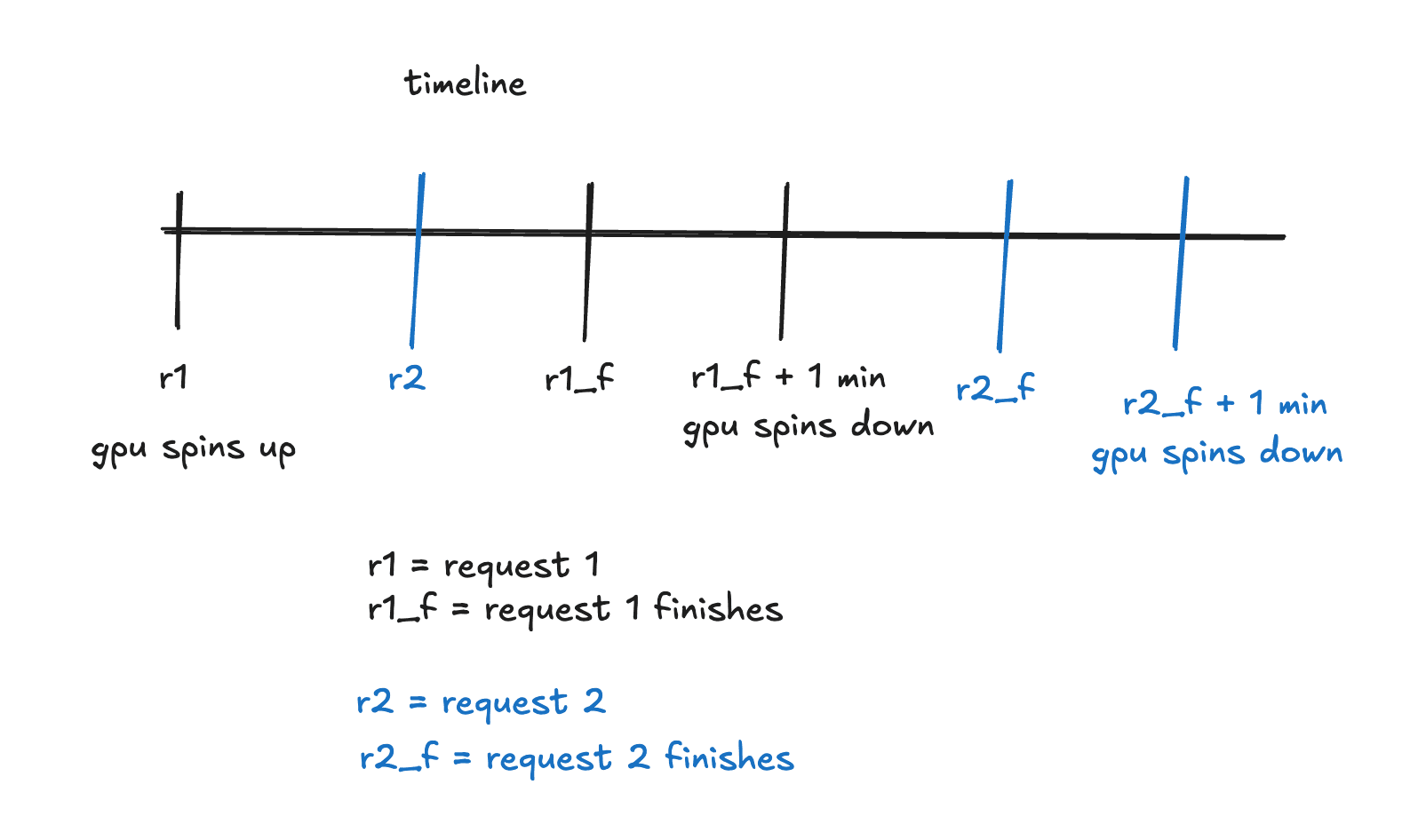 Max GPU scaling example
